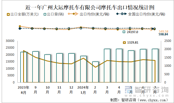 近一年广州大运摩托车有限公司摩托车出口情况统计图