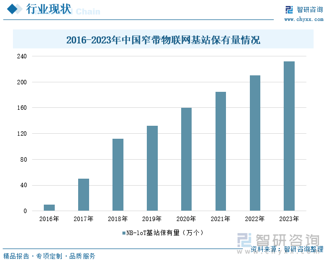 2016-2023年中国窄带物联网基站保有量情况