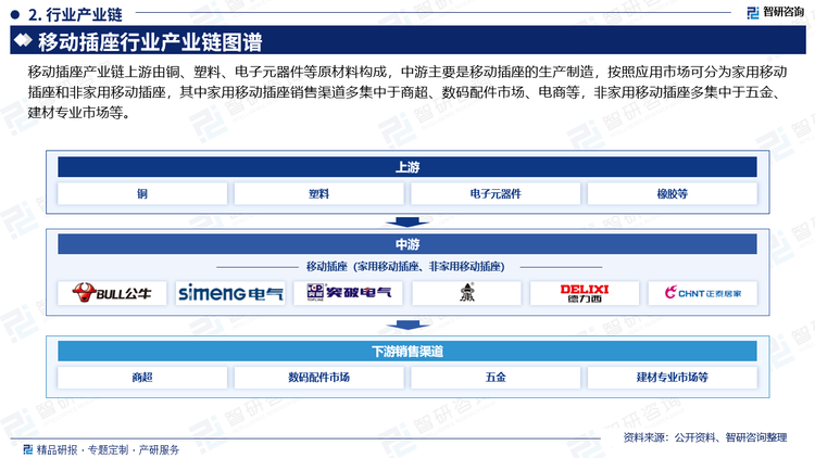 移動插座產(chǎn)業(yè)鏈上游由銅、塑料、電子元器件等原材料構(gòu)成，，排插原材料均為常規(guī)材料，供應(yīng)穩(wěn)定及時，不會出現(xiàn)短缺，而銅、塑料等大宗原材料價格是影響排插行業(yè)經(jīng)營的重要因素，具有規(guī)模優(yōu)勢的企業(yè)對上游供應(yīng)商具有一定的議價能力，可以減輕上游行業(yè)波動帶來的不利影響，中游主要是移動插座的生產(chǎn)制造，按照應(yīng)用市場可分為家用移動插座和非家用移動插座，其中家用移動插座銷售渠道多集中于商超、數(shù)碼配件市場、電商等，非家用移動插座多集中于五金、建材專業(yè)市場等。