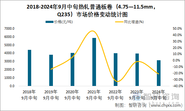 2018-2024年9月中旬热轧普通板卷（4.75—11.5mm，Q235）市场价格变动统计图