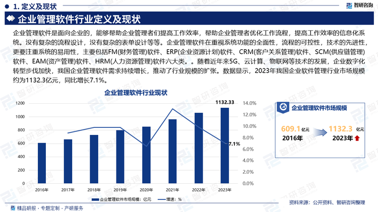 企业管理软件是面向企业的，能够帮助企业管理者们提高工作效率，帮助企业管理者优化工作流程，提高工作效率的信息化系统。没有复杂的流程设计，没有复杂的表单设计等等。企业管理软件在重视系统功能的全面性，流程的可控性，技术的先进性，更要注重系统的易用性，主要包括FM(财务管理)软件、ERP(企业资源计划)软件、CRM(客户关系管理)软件、SCM(供应链管理)软件、EAM(资产管理)软件、HRM(人力资源管理)软件六大类。。随着近年来5G、云计算、物联网等技术的发展，企业数字化转型步伐加快，我国企业管理软件需求持续增长，推动了行业规模的扩张。数据显示，2023年我国企业软件管理行业市场规模约为1132.3亿元，同比增长7.1%。