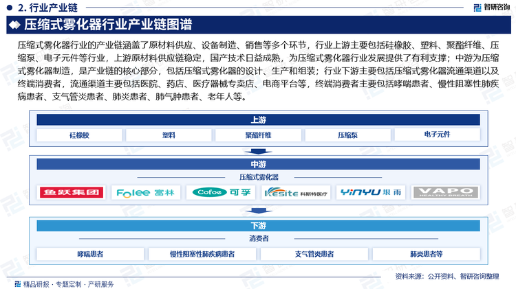 压缩式雾化器行业的产业链涵盖了原材料供应、设备制造、销售等多个环节，行业上游主要包括硅橡胶、塑料、聚酯纤维、压缩泵、电子元件等行业，上游原材料供应链稳定，国产技术日益成熟，为压缩式雾化器行业发展提供了有利支撑；中游为压缩式雾化器制造，是产业链的核心部分，包括压缩式雾化器的设计、生产和组装；行业下游主要包括压缩式雾化器流通渠道以及终端消费者，流通渠道主要包括医院、药店、医疗器械专卖店、电商平台等，终端消费者主要包括哮喘患者、慢性阻塞性肺疾病患者、支气管炎患者、肺炎患者、肺气肿患者等。