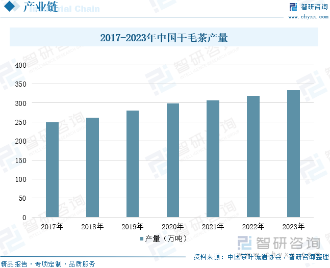 2017-2023年中国干毛茶产量