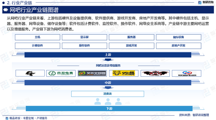 从网吧行业产业链来看，上游包括硬件及设备提供商、软件提供商、游戏开发商、房地产开发商等。其中硬件包括主机、显示器、服务器、网络设备、储存设备等；软件包括计费软件、监控软件、操作软件、网络安全系统等。产业链中游主要网吧运营以及增值服务。产业链下游为网吧消费者。