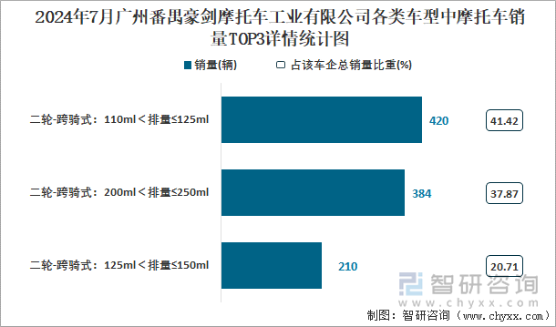 2024年7月广州番禺豪剑摩托车工业有限公司各类车型中摩托车销量TOP3详情统计图