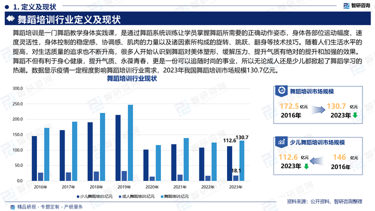 舞蹈培训是一门舞蹈教学身体实践课，是通过舞蹈系统训练让学员掌握舞蹈所需要的正确动作姿态，身体各部位运动幅度、速度灵活性，身体控制的稳定感、协调感、肌肉的力量以及诸因素所构成的旋转、跳跃、翻身等技术技巧。随着人们生活水平的提高，对生活质量的追求也不断升高，很多人开始认识到舞蹈对美体塑形、缓解压力、提升气质有绝对的提升和加强的效果。舞蹈不但有利于身心健康，提升气质、永葆青春，更是一份可以追随时尚的事业，所以无论成人还是少儿都掀起了舞蹈学习的热潮。数据显示疫情一定程度影响舞蹈培训行业需求，2023年我国舞蹈培训市场规模130.7亿元。