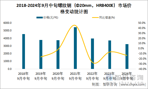 2018-2024年9月中旬螺纹钢（Φ20mm，HRB400E）市场价格变动统计图