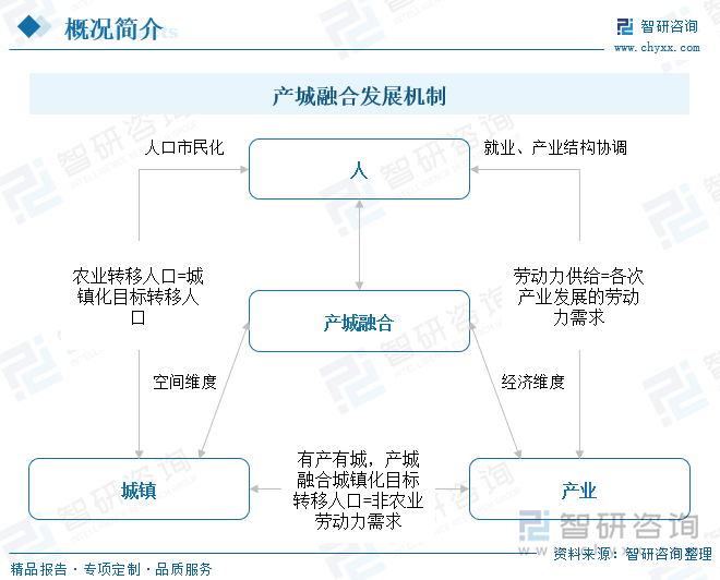 产城融合发展机制