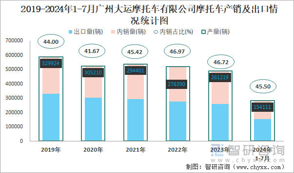 2019-2024年1-7月广州大运摩托车有限公司摩托车产销及出口情况统计图