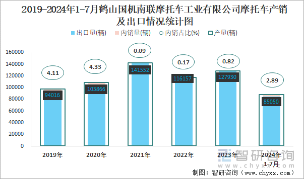 2019-2024年1-7月鹤山国机南联摩托车工业有限公司摩托车产销及出口情况统计图