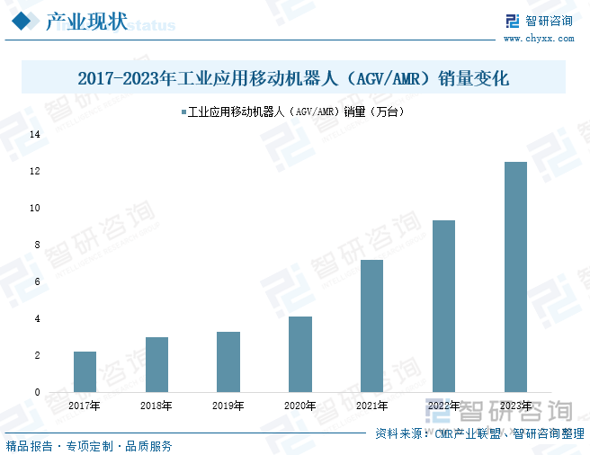 2017-2023年工业应用移动机器人（AGV/AMR）销量变化