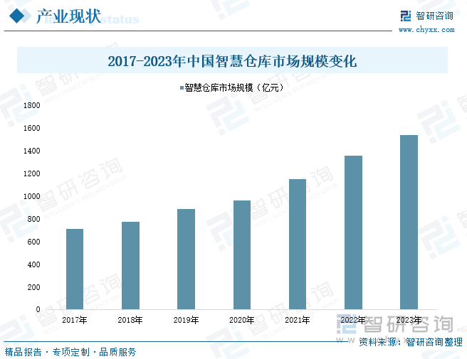 2017-2023年中国智慧仓库市场规模变化