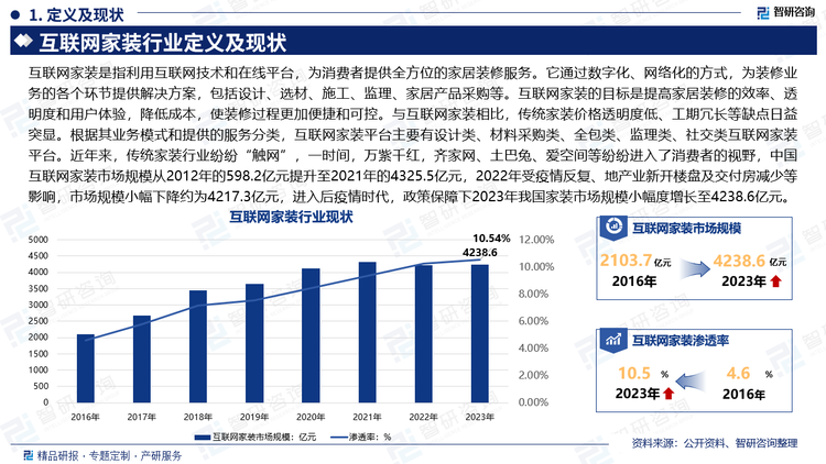 互联网家装是指利用互联网技术和在线平台，为消费者提供全方位的家居装修服务。它通过数字化、网络化的方式，为装修业务的各个环节提供解决方案，包括设计、选材、施工、监理、家居产品采购等。互联网家装的目标是提高家居装修的效率、透明度和用户体验，降低成本，使装修过程更加便捷和可控。与互联网家装相比，传统家装价格透明度低、工期冗长等缺点日益突显。根据其业务模式和提供的服务分类，互联网家装平台主要有设计类、材料采购类、全包类、监理类、社交类互联网家装平台。近年来，传统家装行业纷纷“触网”，一时间，万紫千红，齐家网、土巴兔、爱空间等纷纷进入了消费者的视野，中国互联网家装市场规模从2012年的598.2亿元提升至2021年的4325.5亿元，2022年受疫情反复、地产业新开楼盘及交付房减少等影响，市场规模小幅下降约为4217.3亿元，进入后疫情时代，政策保障下2023年我国家装市场规模小幅度增长至4238.6亿元。