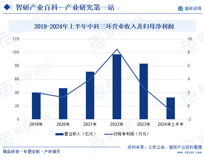 2019-2024年上半年中科三环营业收入及归母净利润