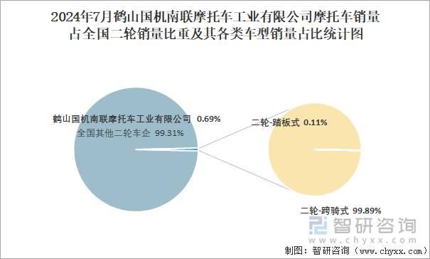 2024年7月鹤山国机南联摩托车工业有限公司销量占全国二轮销量比重及其各类车型销量占比统计图