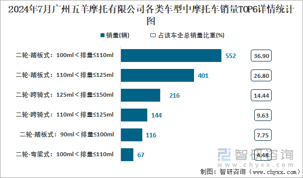 2024年7月广州五羊摩托有限公司各类车型中摩托车销量TOP6详情统计图