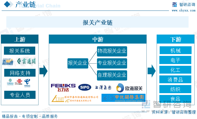 报关产业链