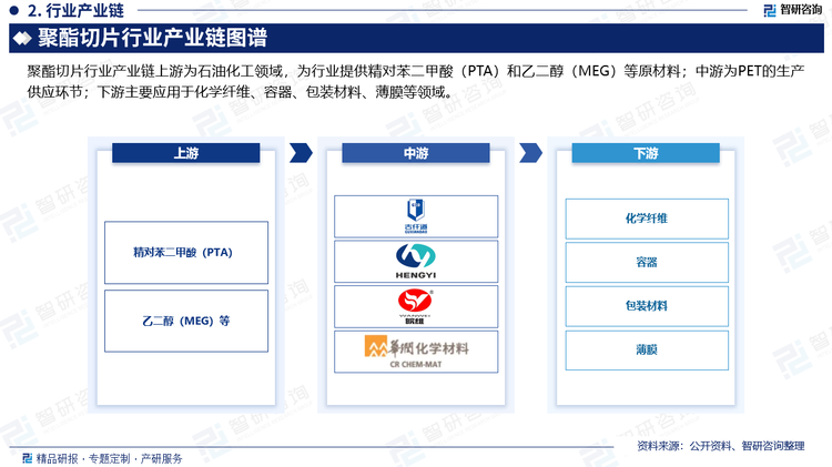 聚酯切片行业产业链上游为石油化工领域，为行业提供精对苯二甲酸（PTA）和乙二醇（MEG）等原材料；中游为PET的生产供应环节；下游主要应用于化学纤维、容器、包装材料、薄膜、胶片、工程塑料等领域。