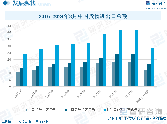 2016-2024年8月中国货物进出口总额