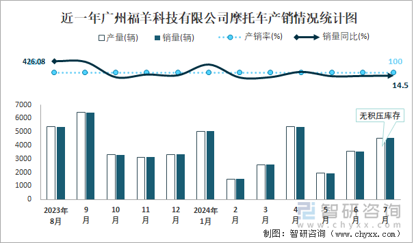 近一年广州福羊科技有限公司摩托车产销情况统计图