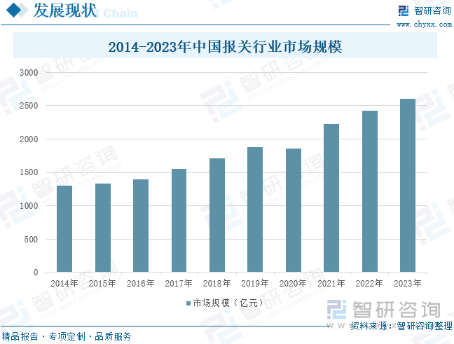 2014-2023年中国报关行业市场规模