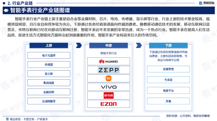 智能手表行业产业链上游主要是铝合金等金属材料、芯片、电池、传感器、显示屏等行业，行业上游的技术壁垒较高，规模效益明显，且行业目前竞争较为充分。下游通过各类经销渠道面向终端消费者。随着移动通信技术的发展，移动互联网日益普及，传统互联网已经在向移动互联网迁移，智能手表近年来发展的非常迅速，成为一个热点行业。智能手表在提高人们生活品质、促进生活方式智能化方面将会起到很重要的作用，智能手表产业将迎来巨大的市场空间。