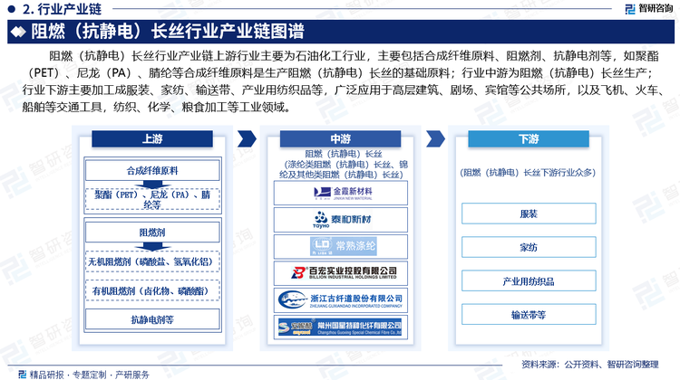 阻燃（抗静电）长丝行业产业链上游行业主要包括合成纤维原料、阻燃剂、抗静电剂等原材料，如聚酯（PET）、尼龙（PA）、腈纶等合成纤维原料是生产阻燃（抗静电）长丝的基础原料；行业中游为阻燃（抗静电）长丝生产；行业下游主要加工成服装、家纺、输送带、产业用纺织品等，广泛应用于高层建筑、剧场、宾馆等公共场所，以及飞机、火车、船舶等交通工具，纺织、化学、粮食加工等工业领域。