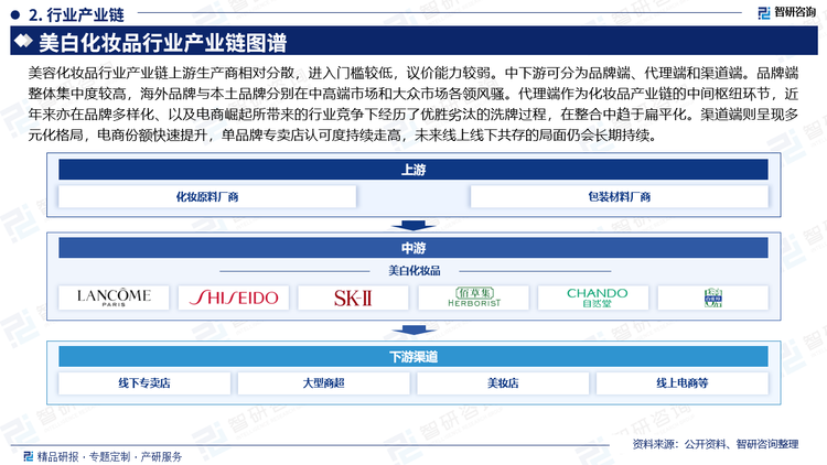 美容化妆品行业产业链上游生产商相对分散，进入门槛较低，议价能力较弱。中下游可分为品牌端、代理端和渠道端。品牌端整体集中度较高，海外品牌与本土品牌分别在中高端市场和大众市场各领风骚。代理端作为化妆品产业链的中间枢纽环节，近年来亦在品牌多样化、以及电商崛起所带来的行业竞争下经历了优胜劣汰的洗牌过程，在整合中趋于扁平化。渠道端则呈现多元化格局，电商份额快速提升，单品牌专卖店认可度持续走高，未来线上线下共存的局面仍会长期持续。