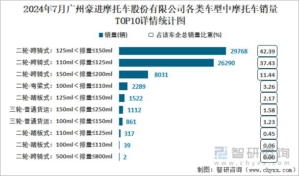 2024年7月广州豪进摩托车股份有限公司各类车型中摩托车销量TOP10详情统计图