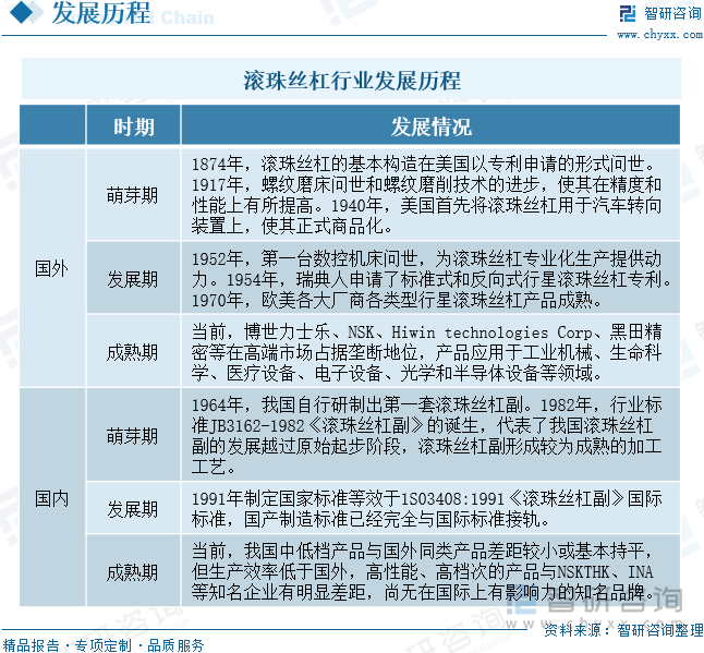 滚珠丝杠行业发展历程