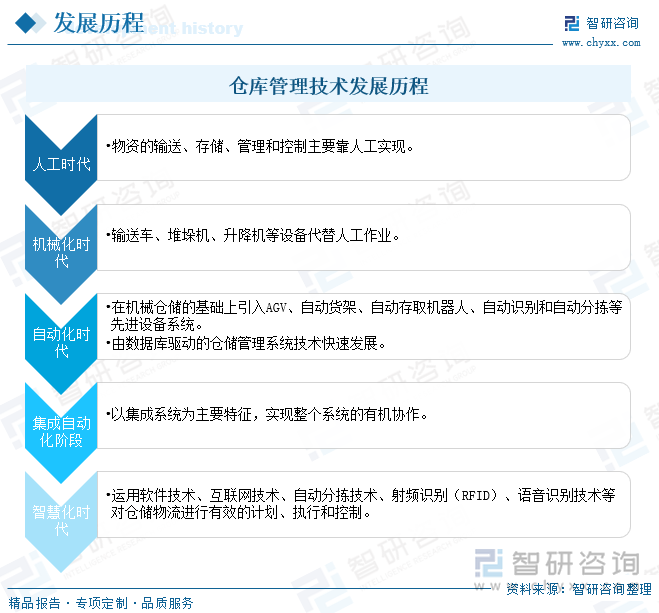 仓库管理技术发展历程