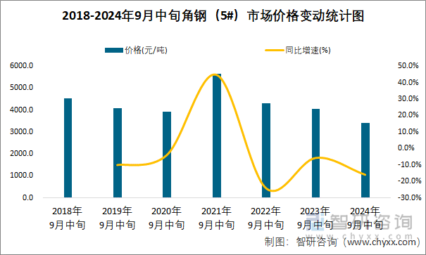 2018-2024年9月中旬角钢（5#）市场价格变动统计图