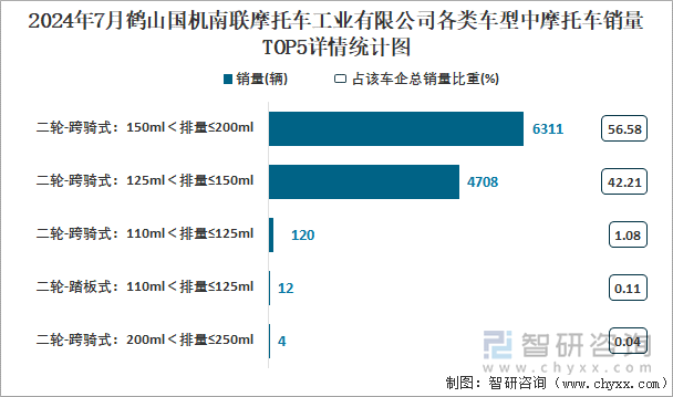 2024年7月鹤山国机南联摩托车工业有限公司各类车型中摩托车销量TOP5详情统计图