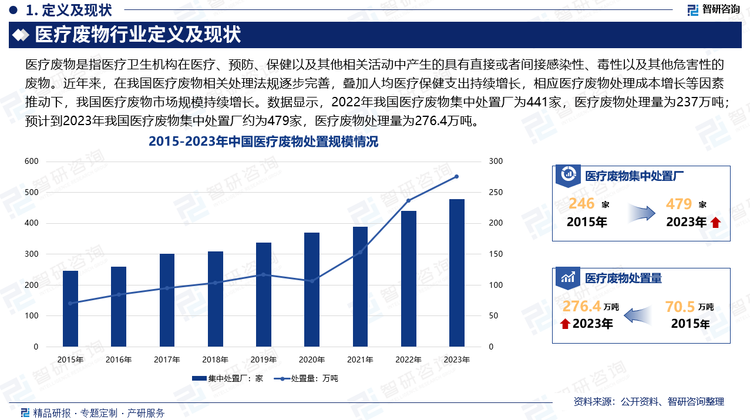 随着人们生活质量和医疗技术的提高，大型外科手术的人次增多，手术切除的各类病原体增多，一次性医疗用品的种类和数量迅速增加，中国医疗废物的产生量呈稳步上升趋势。特别是2020年疫情爆发以来，我国医疗废物行业规模快速扩张。在医疗废物相关处理法规逐步完善，叠加人均医疗保健支出持续增长，相应医疗废物处理成本增长等因素推动下，我国医疗废物市场规模持续增长。数据显示，2022年我国医疗废物集中处置厂为441家，医疗废物处理量为237万吨；预计到2023年我国医疗废物集中处置厂约为479家，医疗废物处理量为276.4万吨。