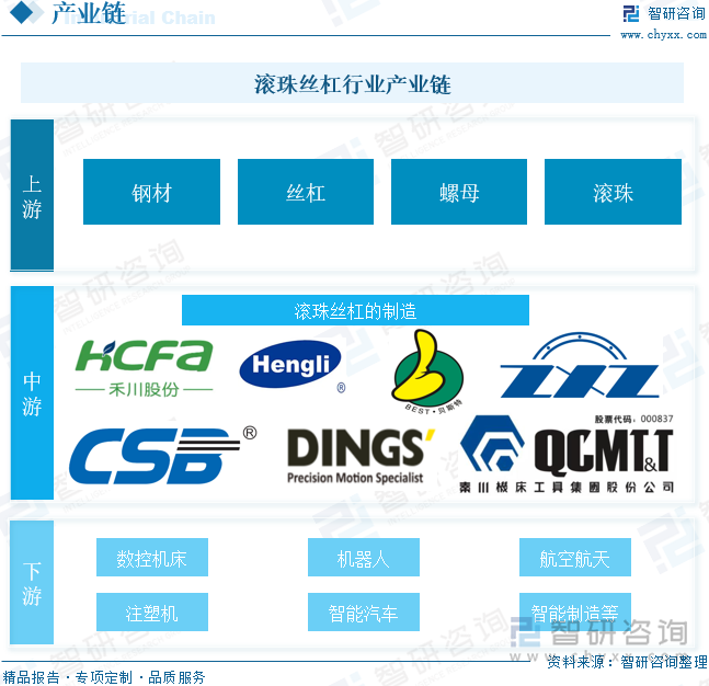滚珠丝杠行业产业链