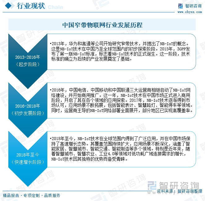 中国窄带物联网行业发展历程