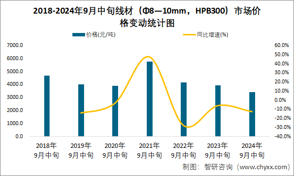 2018-2024年9月中旬线材（Φ8—10mm，HPB300）市场价格变动统计图