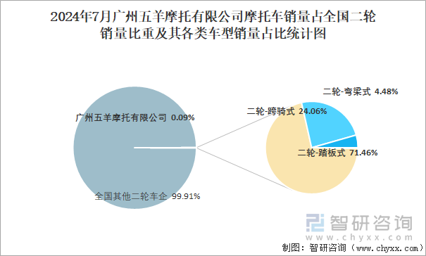 2024年7月广州五羊摩托有限公司销量占全国二轮销量比重及其各类车型销量占比统计图