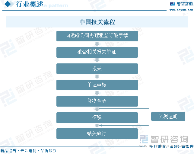 中国报关流程