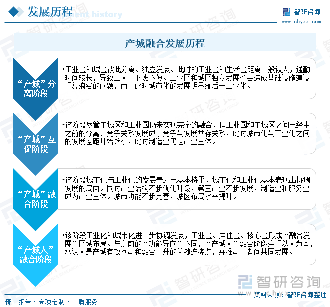 产城融合发展历程