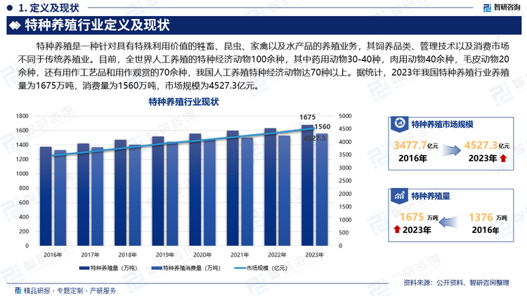 特种养殖是一种针对具有特殊利用价值的牲畜、昆虫、家禽以及水产品的养殖业务，其饲养品类、管理技术以及消费市场不同于传统养殖业。目前，全世界人工养殖的特种经济动物100余种，其中药用动物30-40种，肉用动物40余种，毛皮动物20余种，还有用作工艺品和用作观赏的70余种，我国人工养殖特种经济动物达70种以上。据统计，2023年我国特种养殖行业养殖量为1675万吨，消费量为1560万吨，市场规模为4527.3亿元。