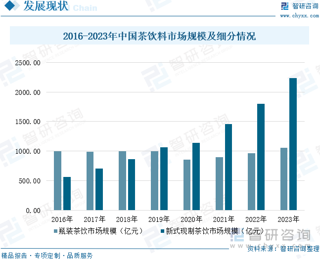 2016-2023年中国茶饮料市场规模及细分情况