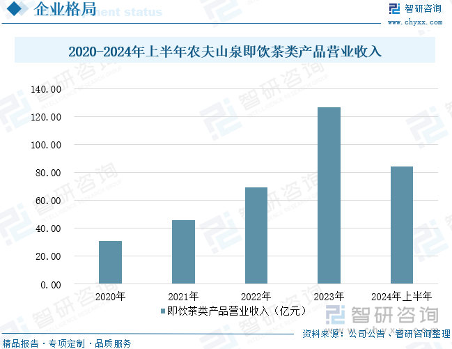 2020-2024年上半年农夫山泉即饮茶类产品营业收入