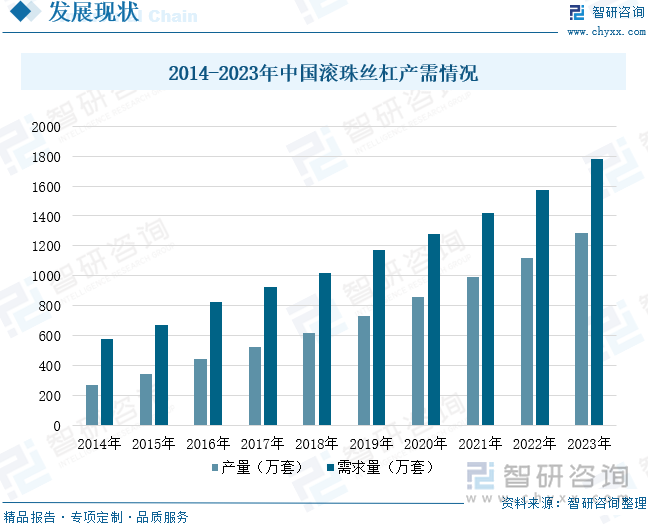 2014-2023年中国滚珠丝杠产需情况