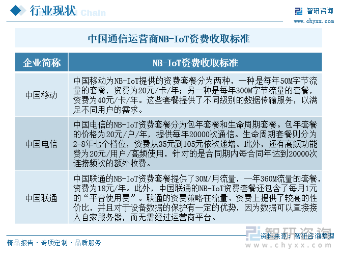 中国通信运营商NB-IoT资费收取标准