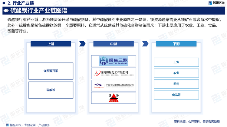 硫酸镁行业产业链上游为镁资源开采与硫酸制备，其中硫酸镁的主要原料之一是镁，镁资源通常需要从镁矿石或者海水中提取。此外，硫酸也是制备硫酸镁的另一个重要原料，它通常从硫磺或其他硫化合物制备而来；下游主要应用于农业、工业、食品、医药等行业。