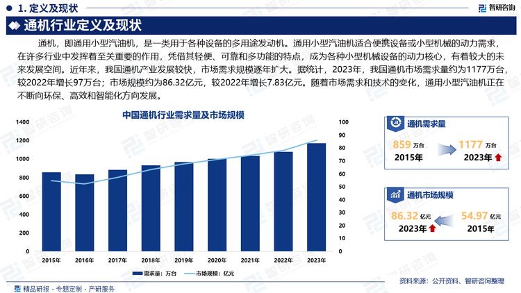 通用小型汽油机在许多行业中发挥着至关重要的作用，凭借其轻便、可靠和多功能的特点，成为各种小型机械设备的动力核心，有着较大的未来发展空间。近年来，我国通机产业发展较快，市场需求规模逐年扩大。据统计，2023年，我国通机市场需求量约为1177万台，较2022年增长97万台；市场规模约为86.32亿元，较2022年增长7.83亿元。随着市场需求和技术的变化，通用小型汽油机正在不断向环保、高效和智能化方向发展。