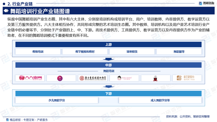 纵观中国舞蹈培训产业生态圈，其中有六大主体，分别是培训机构或培训平台、用户、培训教师、内容提供方、教学运营方以及第三方服务提供方。六大主体相互协作，共同形成完整的艺术培训生态圈。其中教师、培训机构以及用户是艺术培训行业产业链中的必要环节，分别处于产业链的上、中、下游。而技术提供方、工具提供方、教学运营方以及内容提供方作为产业的辅助者，在不同的舞蹈培训模式下重要程度有所不同。