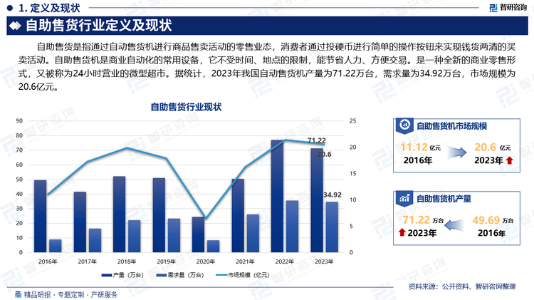 自助售货是指通过自动售货机进行商品售卖活动的零售业态，消费者通过投硬币进行简单的操作按钮来实现钱货两清的买卖活动。自助售货机是商业自动化的常用设备，它不受时间、地点的限制，能节省人力、方便交易。是一种全新的商业零售形式，又被称为24小时营业的微型超市。据统计，2023年我国自动售货机产量为71.22万台，需求量为34.92万台，市场规模为20.6亿元。