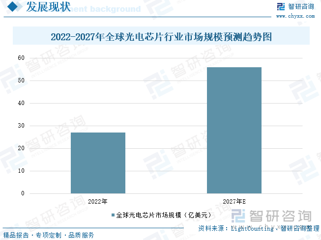 2022-2027年全球光电芯片行业市场规模预测趋势图